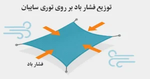 توری مقاوم در برابر باد