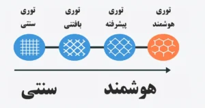 نسل جدید توری ساختمانی