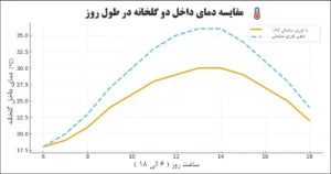 کنترل دمای گلخانه