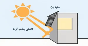 توری سایبان و کاهش مصرف انرژی